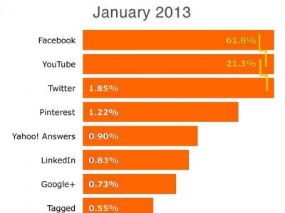 Social Media Trends 2013