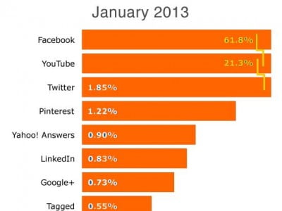 Social Media Trends 2013