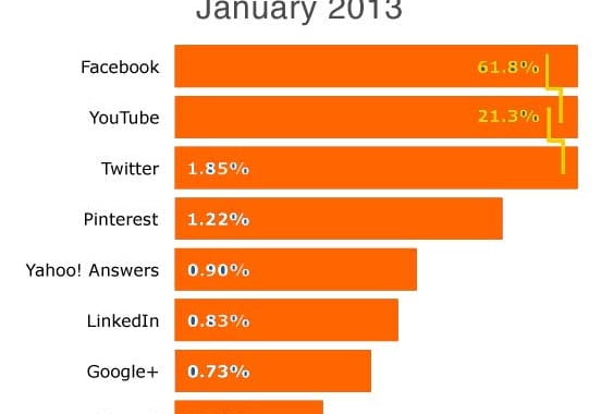 Social Media Trends 2013